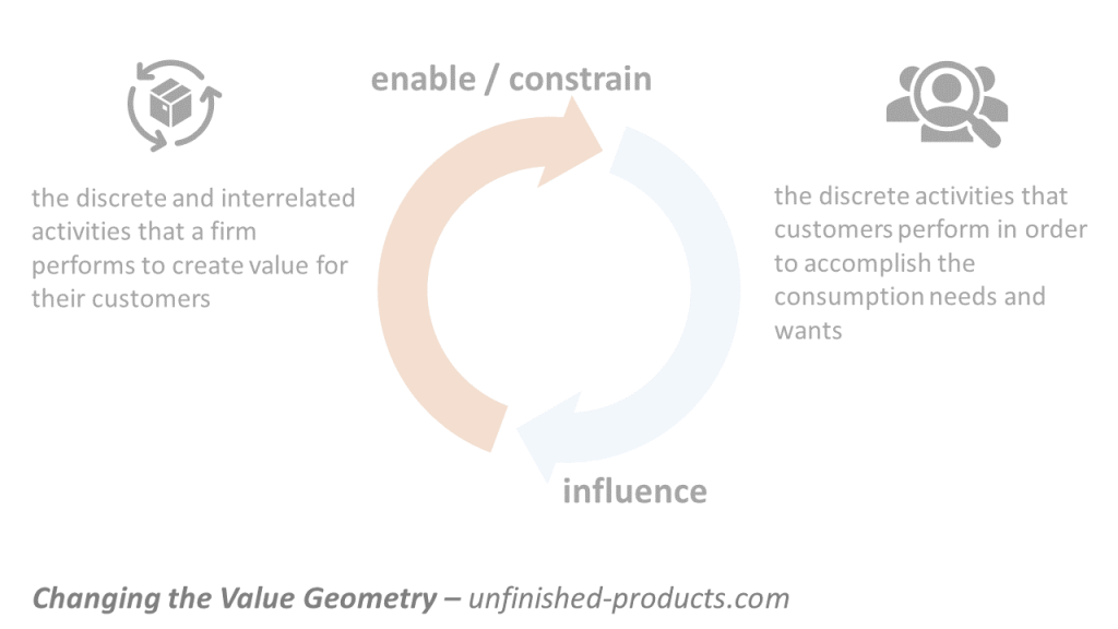 Firm value chain and the Client Value Chain supporting each other