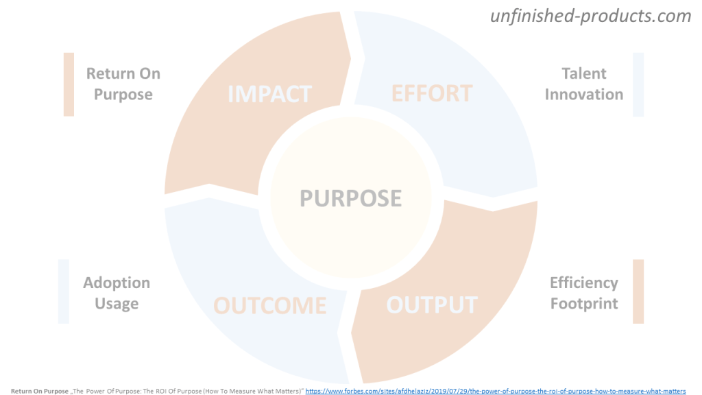 Value Loop brings to life the Purpose thanks to the Effort > Output > Outcome > Impact cycle  